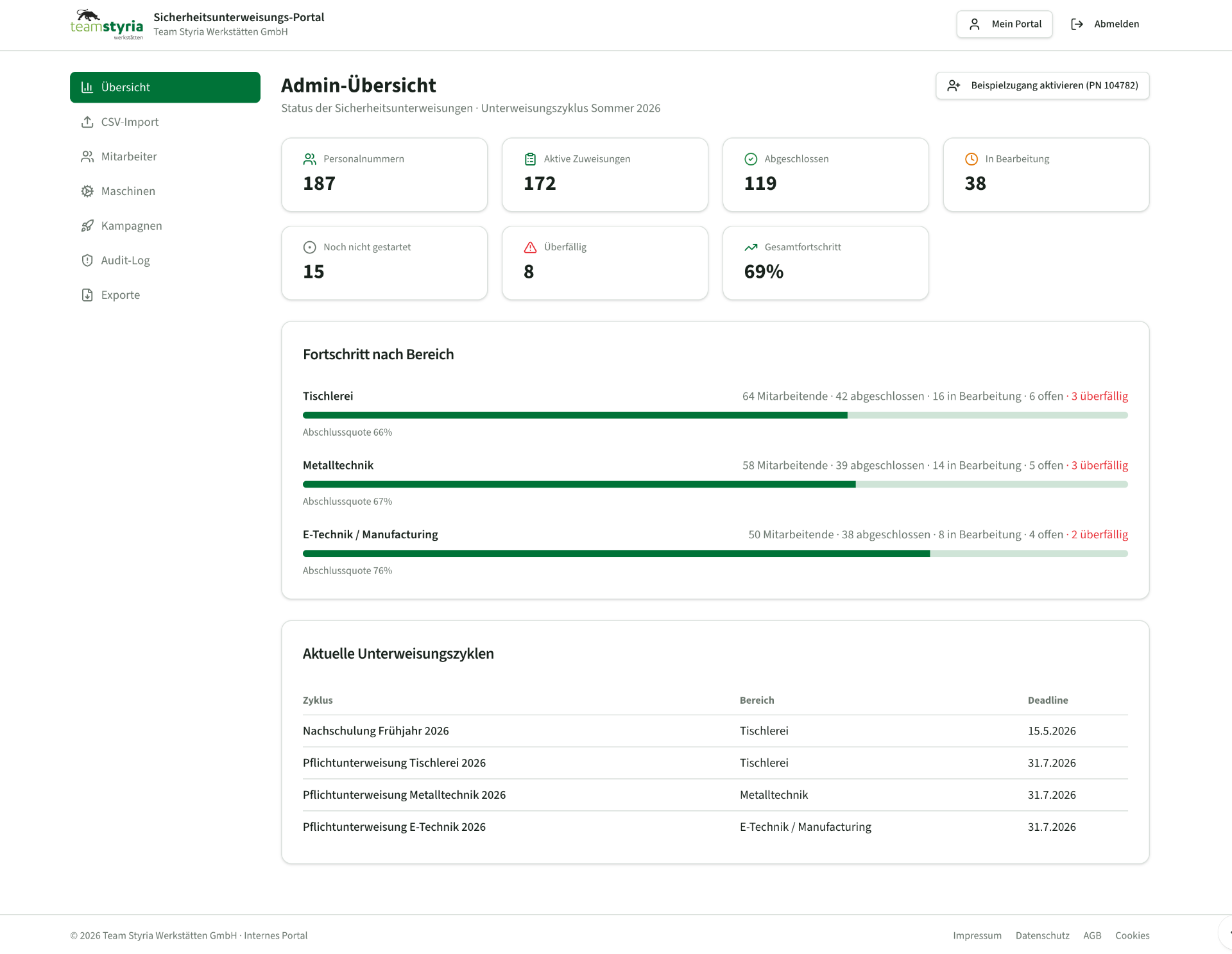 Admin-Dashboard: Unterweisungsstatus je Bereich und Zyklus
